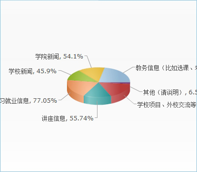 调查结果