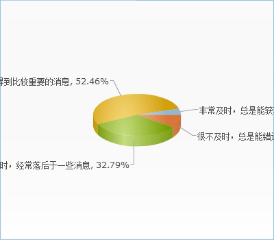 调查结果